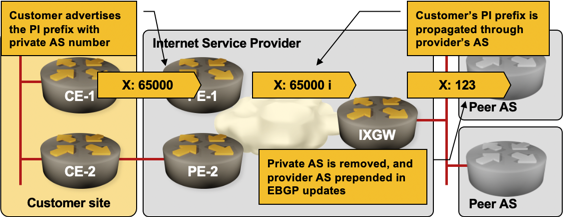 Removing private AS numbers on peering connections