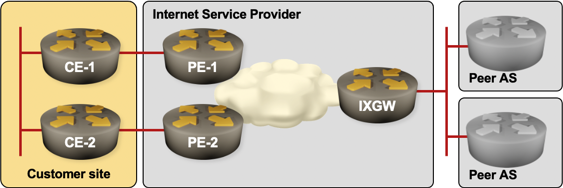 Multihoming to single ISP