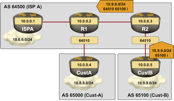 AS-path processing in the migrated network