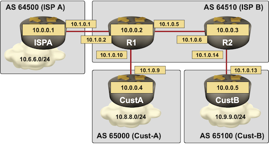 Testbed diagram and addressing