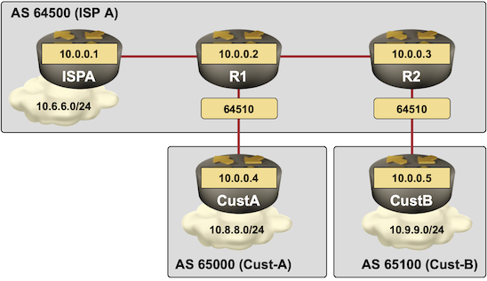 R1 and R2 impersonate AS 64510 toward CE routers