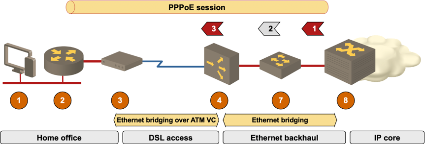 xDSL downstream congestion