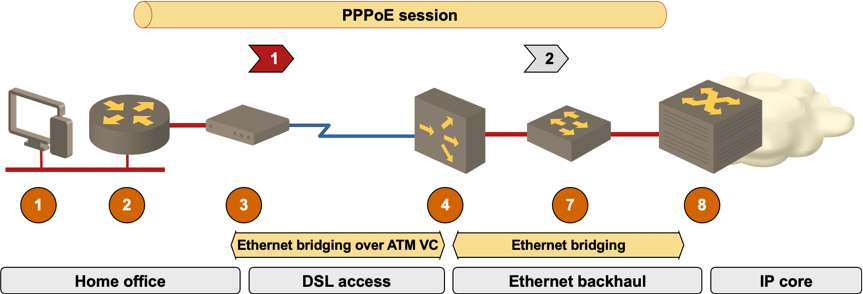 xDSL upstream congestion