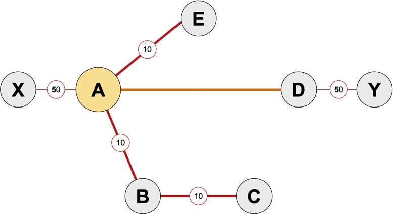 Autoroute MPLS TE tunnel is inserted in the SPF tree