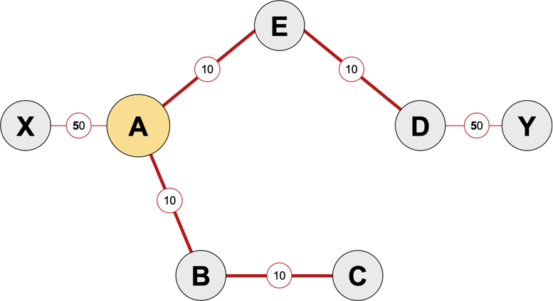 SPF tree created in router A