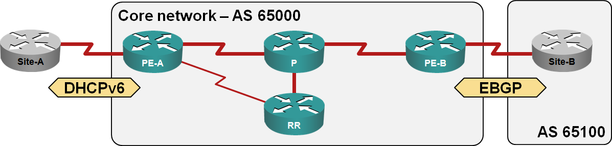Lab topology