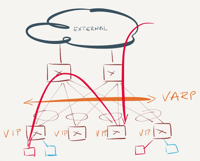VARP is enabled on the leaf switches