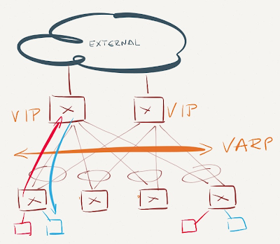 VARP is enabled on spine switches