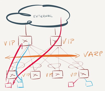VARP is not enabled on some leaf switches