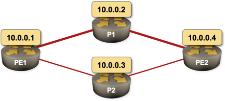 Sample 4-router network with a primary and a backup path
