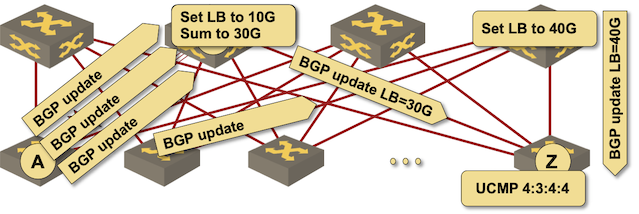 Arista’s aggregation of DMZ Link Bandwidth (June 2016)