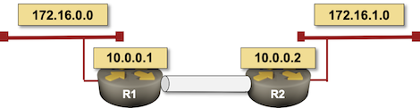 Simple 2-router lab
