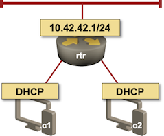Lab topology