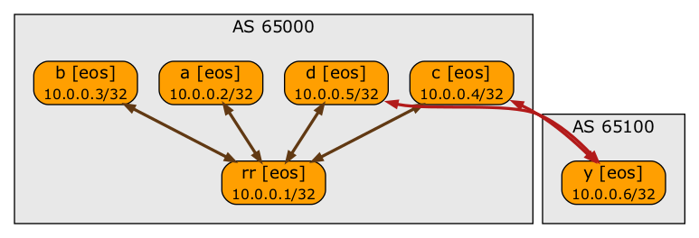 BGP sessions – created with netlab create -o graph:bgp && dot graph.dot -T png -o topo.png