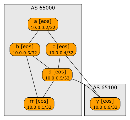 Lab topology created with netlab create -o graph && dot graph.dot -T png -o topo.png