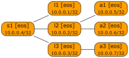Anycast test network