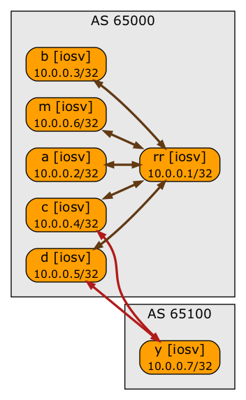 BGP Sessions