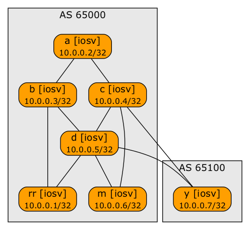 Physical Lab Topology