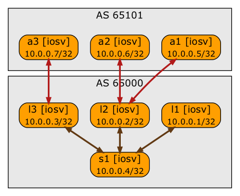 Desired BGP sessions