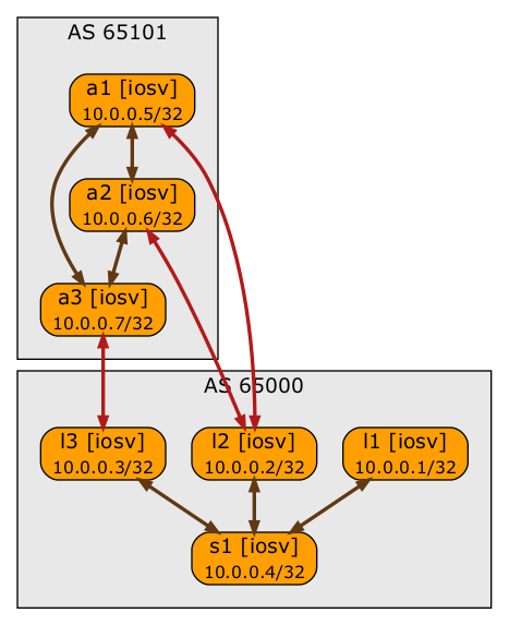 Actual BGP sessions