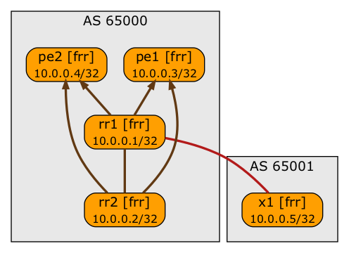 BGP session (arrows indicate RR clients)