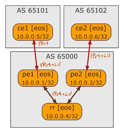 BGP sessions in the BGP-LU lab