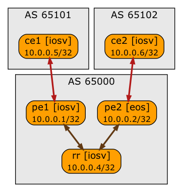 BGP sessions in the BGP-LU lab
