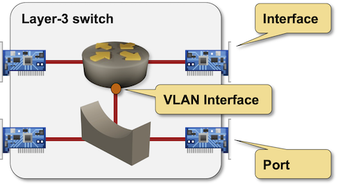 Layer-3 switch has routed interfaces and bridged (switched) ports