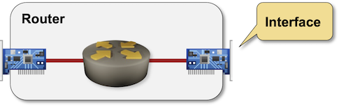 Like servers, routers have interfaces