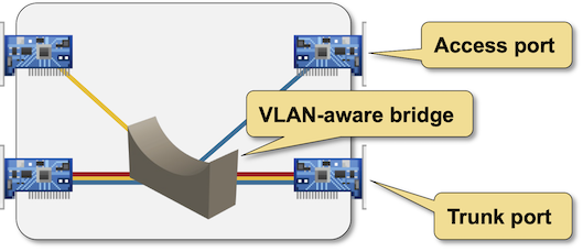 VLAN-aware bridges
