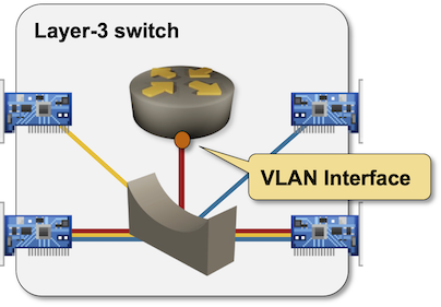 VLAN interface (for red VLAN) in a layer-3 switch