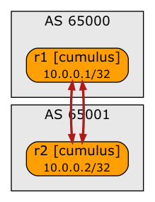 EBGP sessions in unnumbered BGP lab