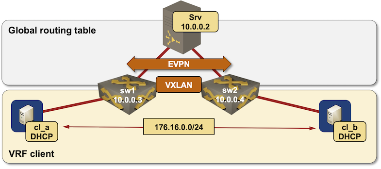 Lab topology diagram