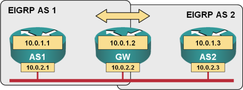EIGRP redistribution test lab