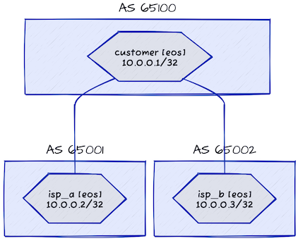 Lab topology
