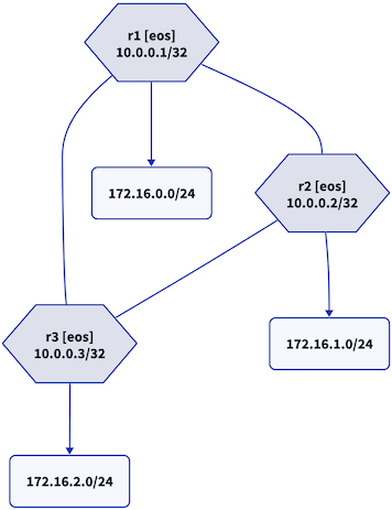 Lab topology
