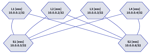 Leaf-and-spine lab topology