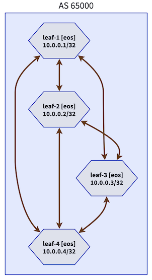 IBGP full mesh between leaf nodes