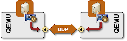 QEMU forwarding packets between VM NIC and UDP socket