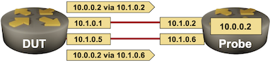 Two links, two next hops for the same destination