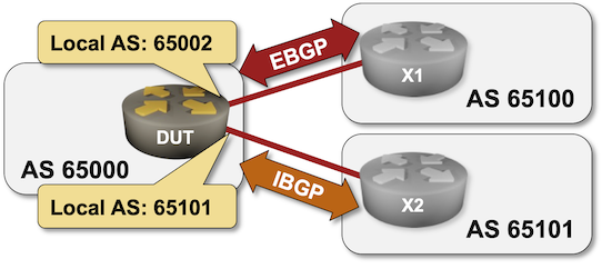 Topology of the original integration test