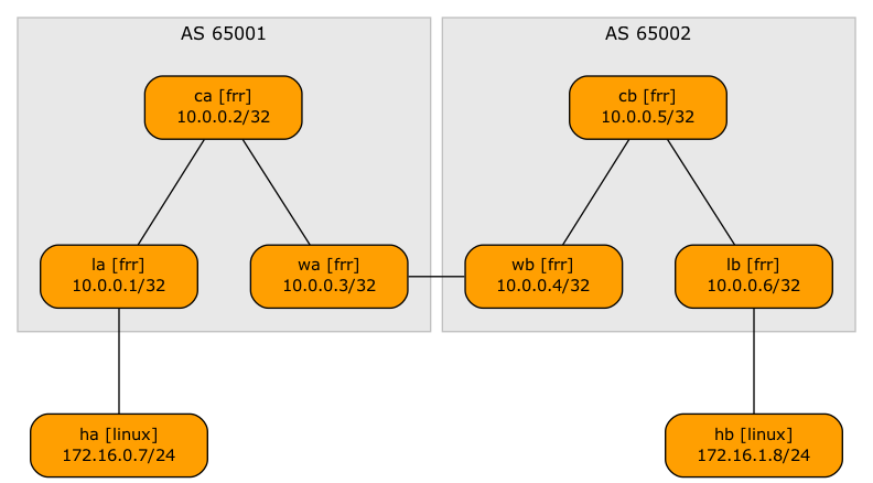 Lab topology