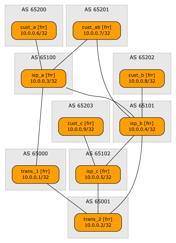 GraphViz graph created from the original lab topology