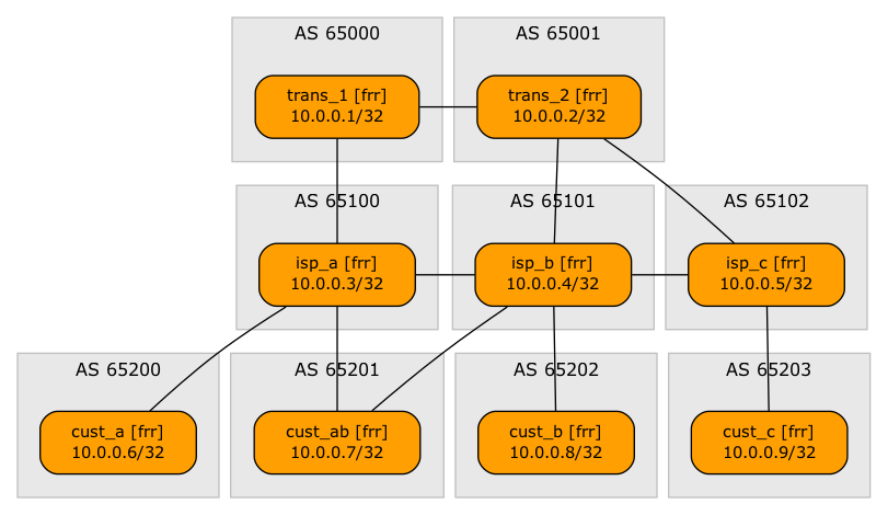 Using GraphViz ranks to create layers of autonomous systems