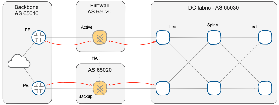 BGP routing across active/standby paths