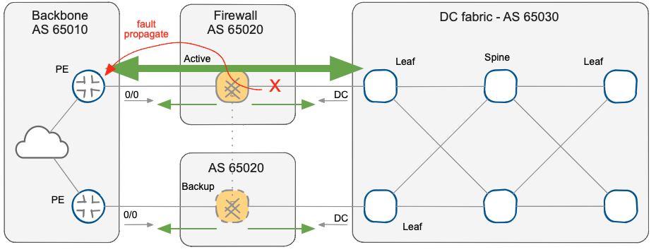 Fault propagation from inside interface to WAN backbone