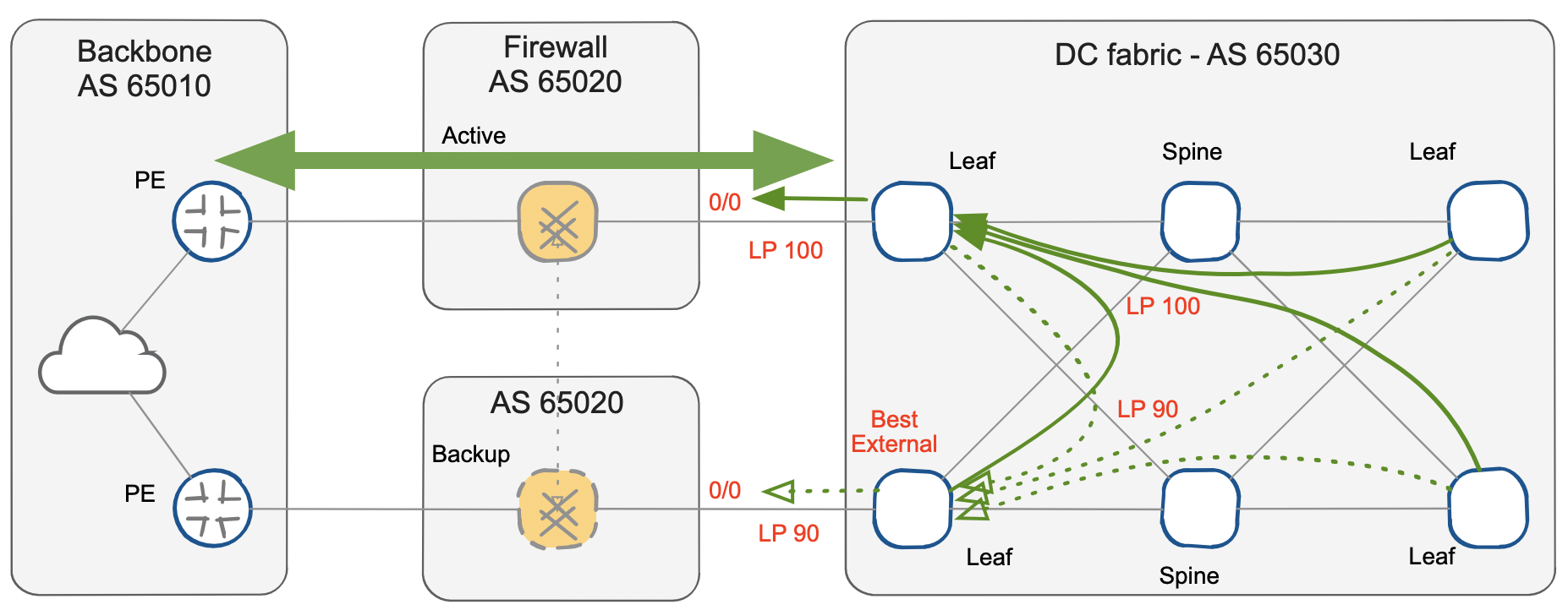 Alternate BGP paths gained with BGP Bext External