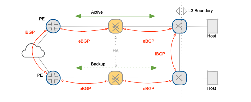 Layer-3 boundary between data center hosts and firewalls