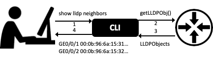 Typical interaction with a CLI-only device