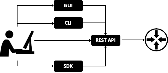 A product with an API-first architecture